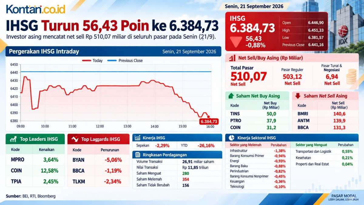 IHSG Tertekan, Investor Menanti Keputusan BI dan Waspadai Sentimen Global