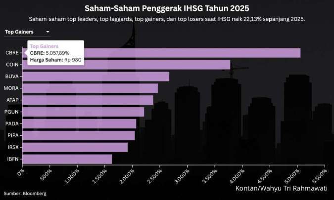 Saham-Saham Paling Cuan dan Paling Jeblok Saat IHSG Naik 22% pada 2025