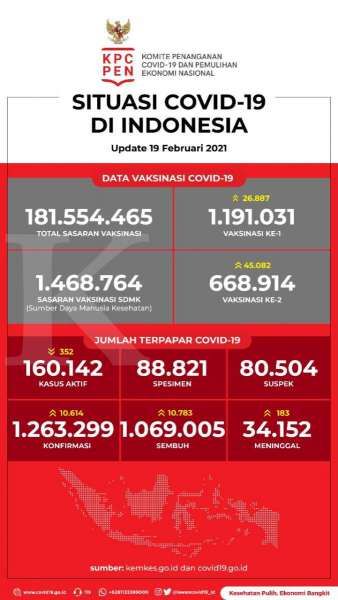 Data Vaksinasi Covid-19 pada 19 Februari 2021