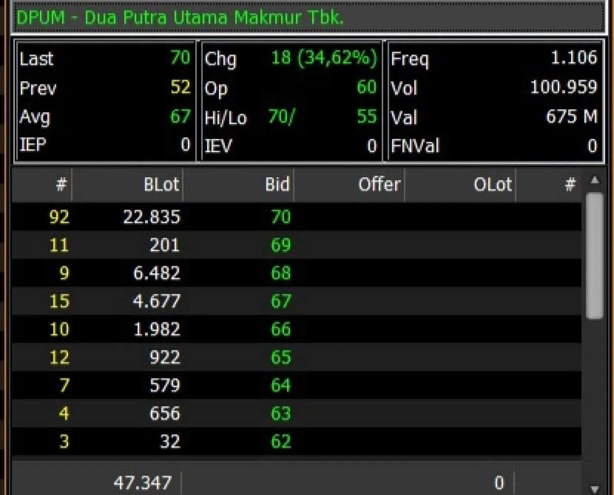 DPUM Keluar dari Papan Pemantauan Khusus, Harga Saham Melonjak 35%