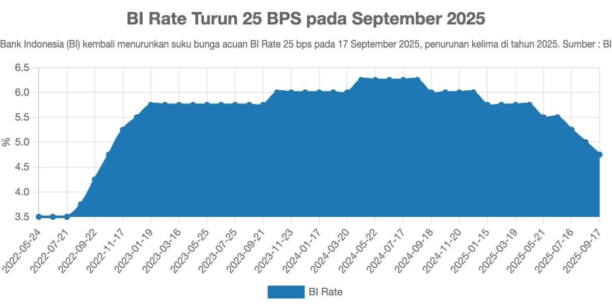 BI Rate Turun 5 Kali Hingga September 2025 Demi Menopang Pertumbuhan Ekonomi