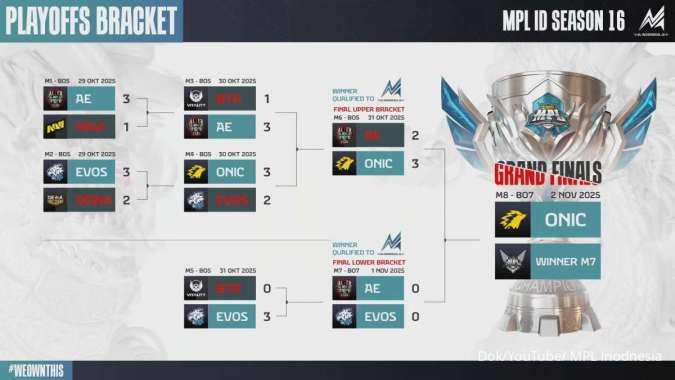 Bracket Playoff MPL ID S16 hari ke-3