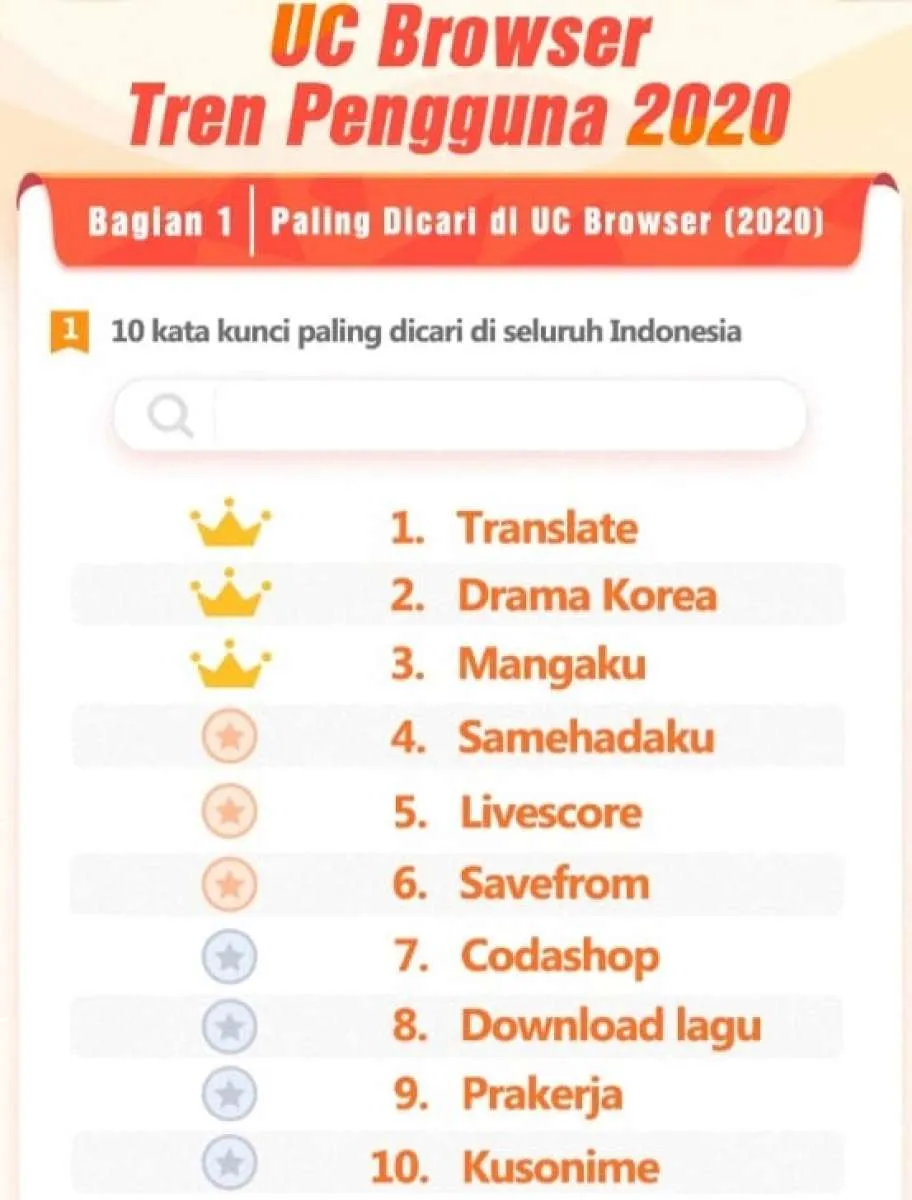 Ini tren pencarian dan perilaku pengguna internet sepanjang 2020 versi UC Browser