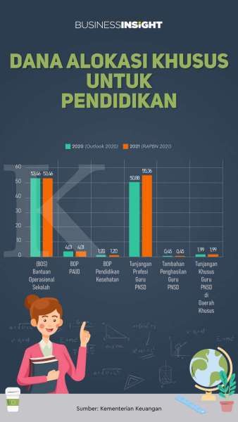 Infografik: Dana Alokasi Khusus untuk Sektor Pendidikan di 2021
