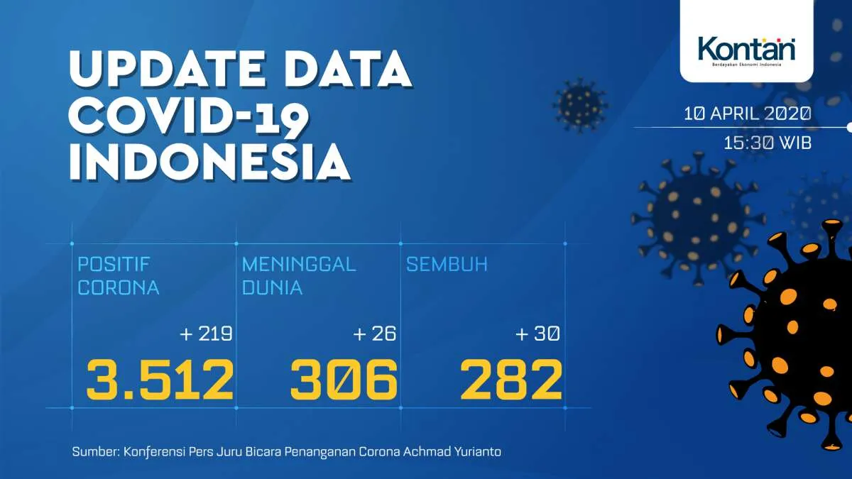 UPDATE corona di Indonesia: Total 3.512 kasus, 306 meninggal dan 282 orang sembuh