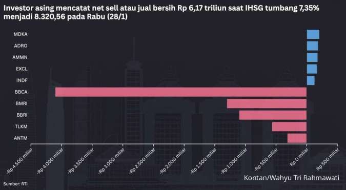Dana Asing Cabut Rp 6,17 Triliun di Saham-Saham Ini Saat IHSG Ambrol, Rabu (28/1)