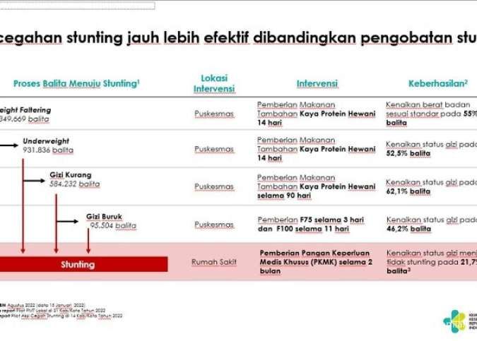 Waspada, 4 Masalah Gizi ini Berisiko Anak jadi Stunting