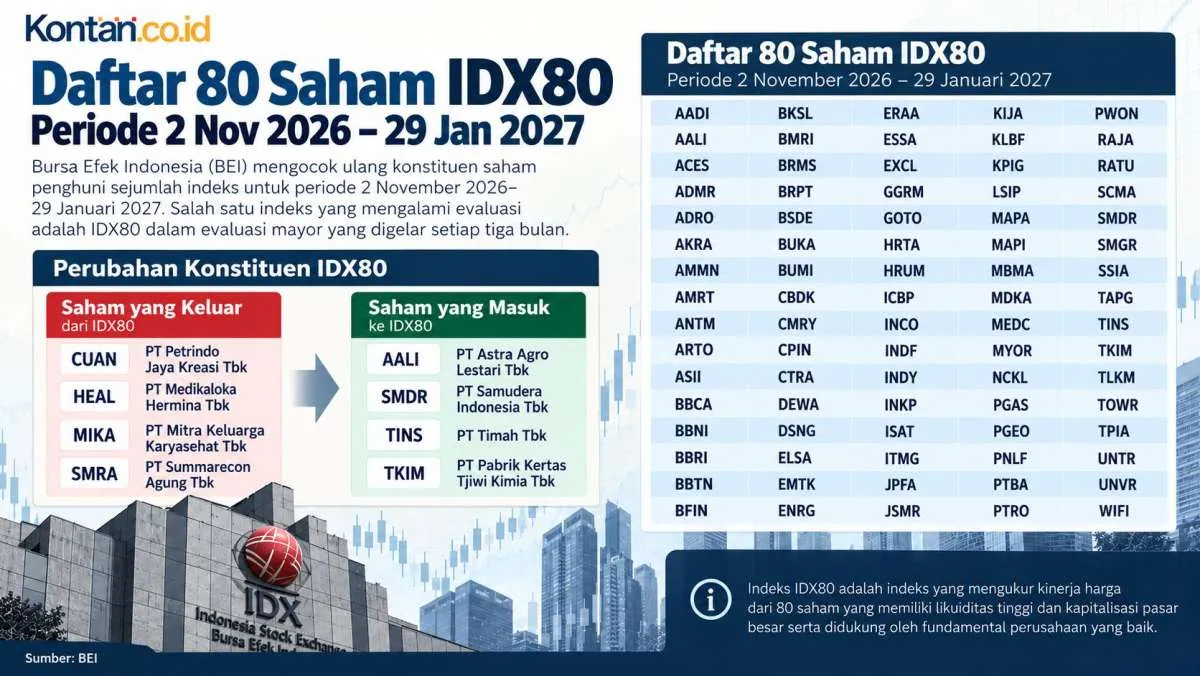 Daftar Lengkap Saham IDX80 Mulai 2 November 2026, Empat Saham Tergusur