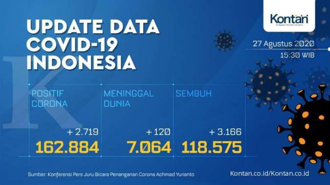 Rekor! Kasus baru corona (Covid-19) Indonesia bertambah 2.719 per Kamis (27/8) 
