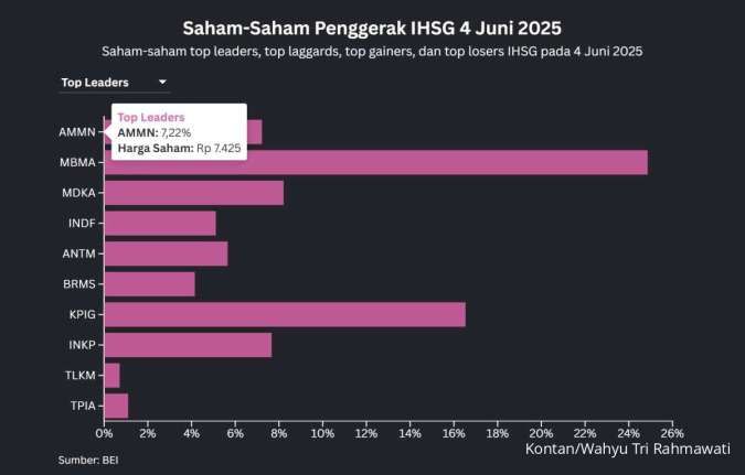 Saham-Saham Bank Jadi Pemberat, Kenaikan IHSG Lebih Terbatas