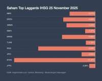 IHSG Turun dari Level Tertinggi, Intip Prediksi Untuk Hari Ini (26/11)