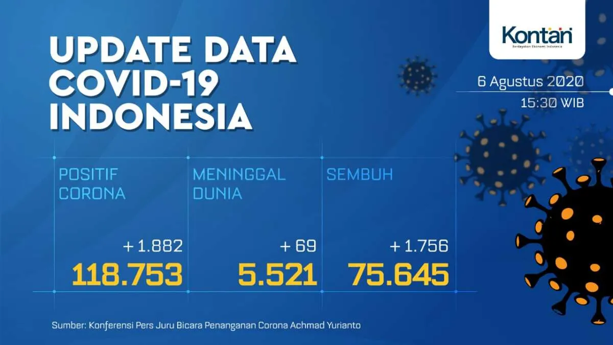 UPDATE Corona Indonesia, Kamis (6/8): 118.753 kasus, 75.645 sembuh, 5.521 meninggal