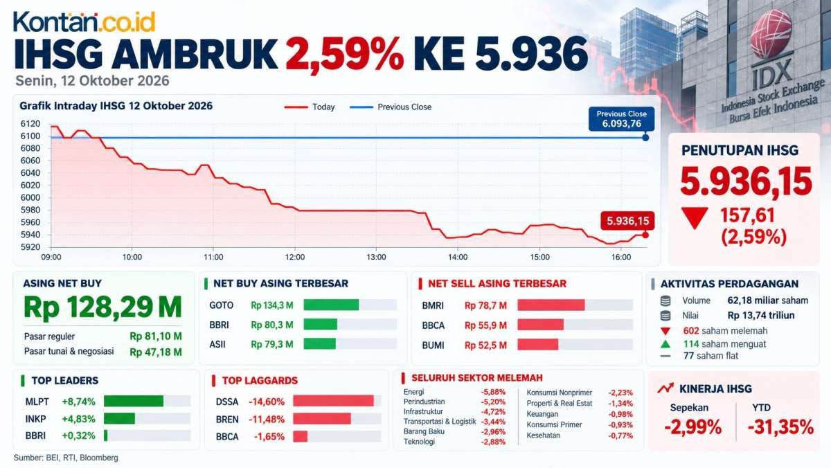 Turun di Bawah 6.000, Intip Prediksi IHSG Untuk Selasa (13/10)