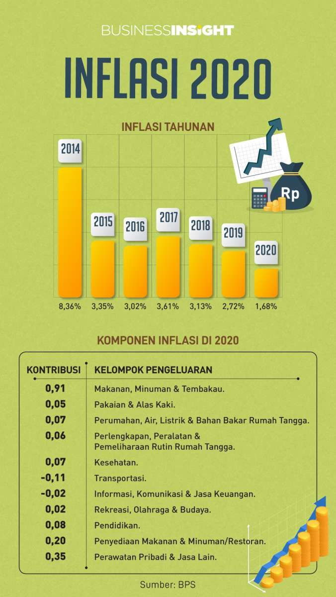 Ekonomi Lesu Akibat Pandemi, Inflasi di 2020 Terendah Selama Tujuh Tahun Terakhir