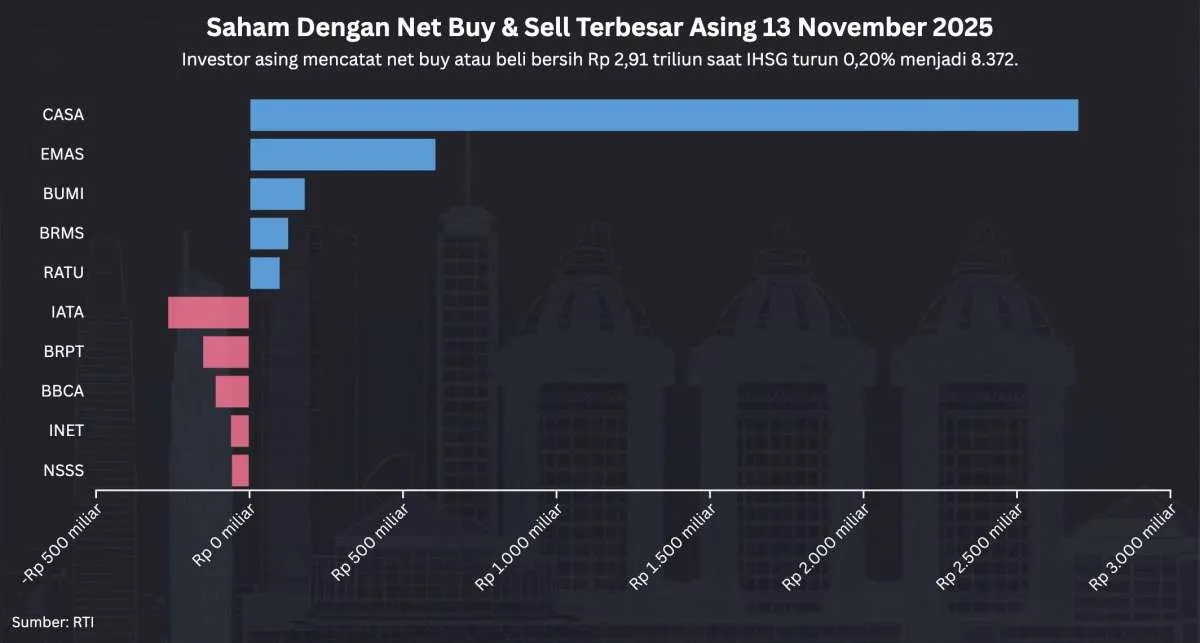 IHSG Turun 0,20% pada Kamis (13/11), Ada Net Buy Asing Jumbo Hari Ini