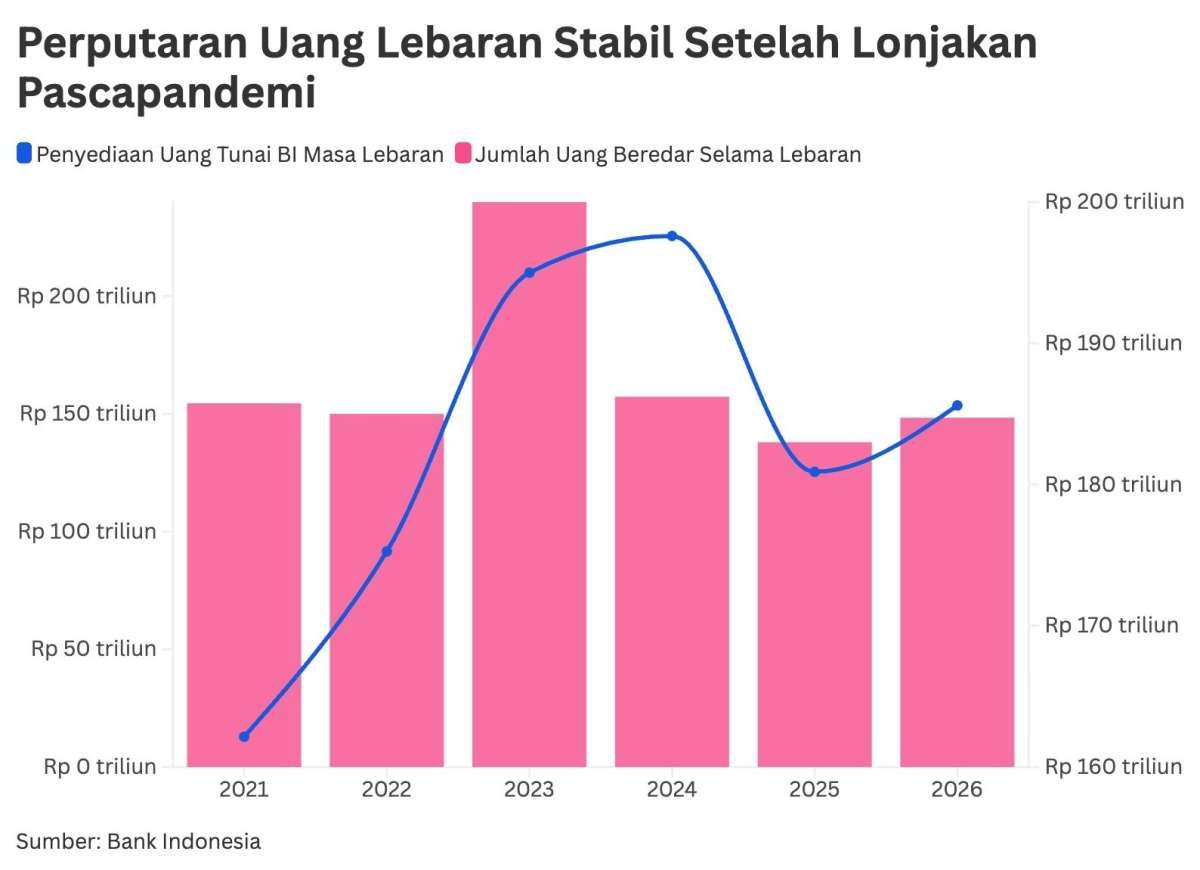 Uang Lebaran 2026: Duit Rp 148 Triliun Siap Berputar, Daya Beli Pulih?