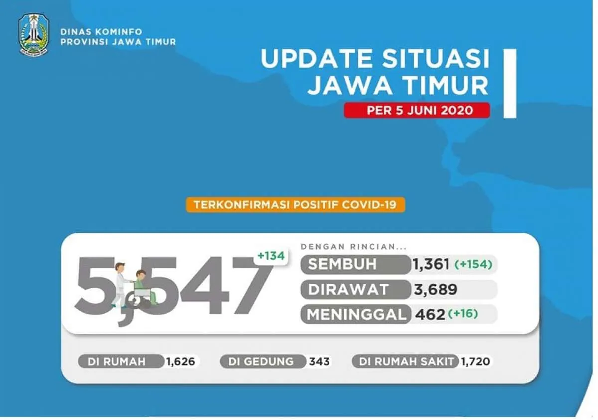 UPDATE Corona di Jawa Timur positif 5.547 sembuh 1.361 meninggal 462  
