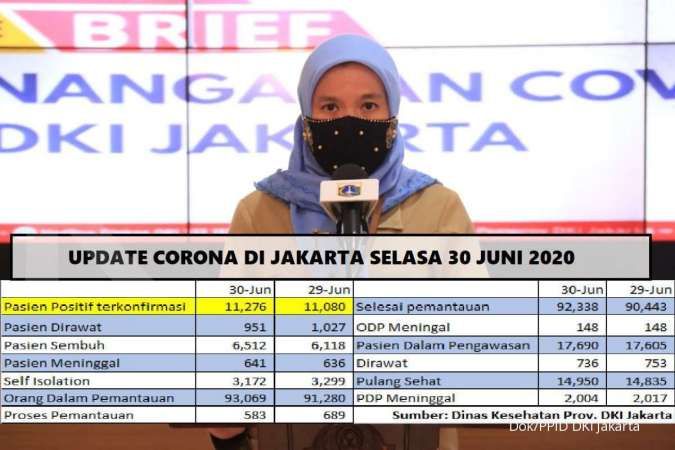 UPDATE corona di Jakarta Selasa 30 Juni, positif 11.278, sembuh 6.512 meninggal 640