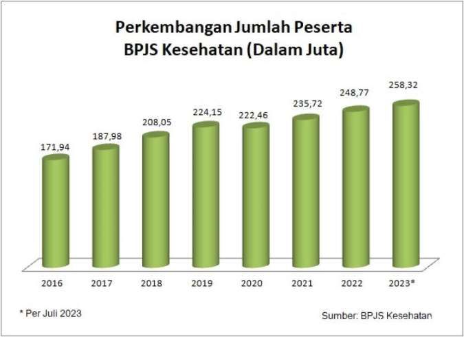 grafik peserta BPJS Kesehatan dari tahun 2016-2023