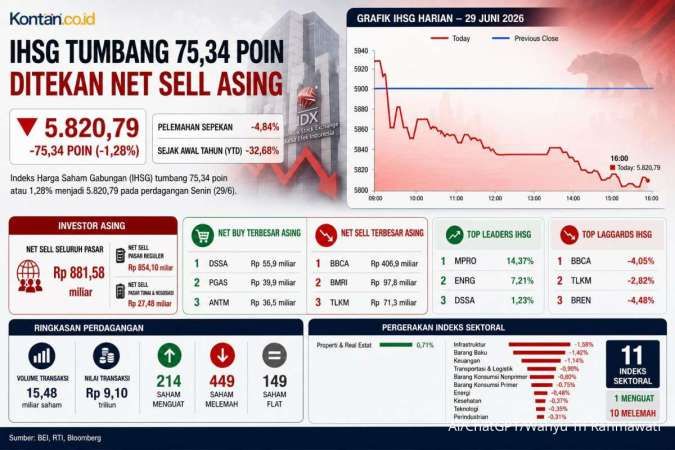 Intip Prediksi IHSG dan Rekomendasi Saham Hari Terakhir Semester I, Selasa (30/6)