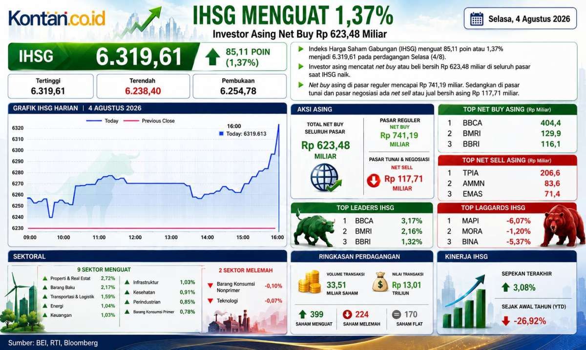 Tembus 6.300, Intip Prediksi IHSG dan Rekomendasi Saham Hari Ini (5/8)