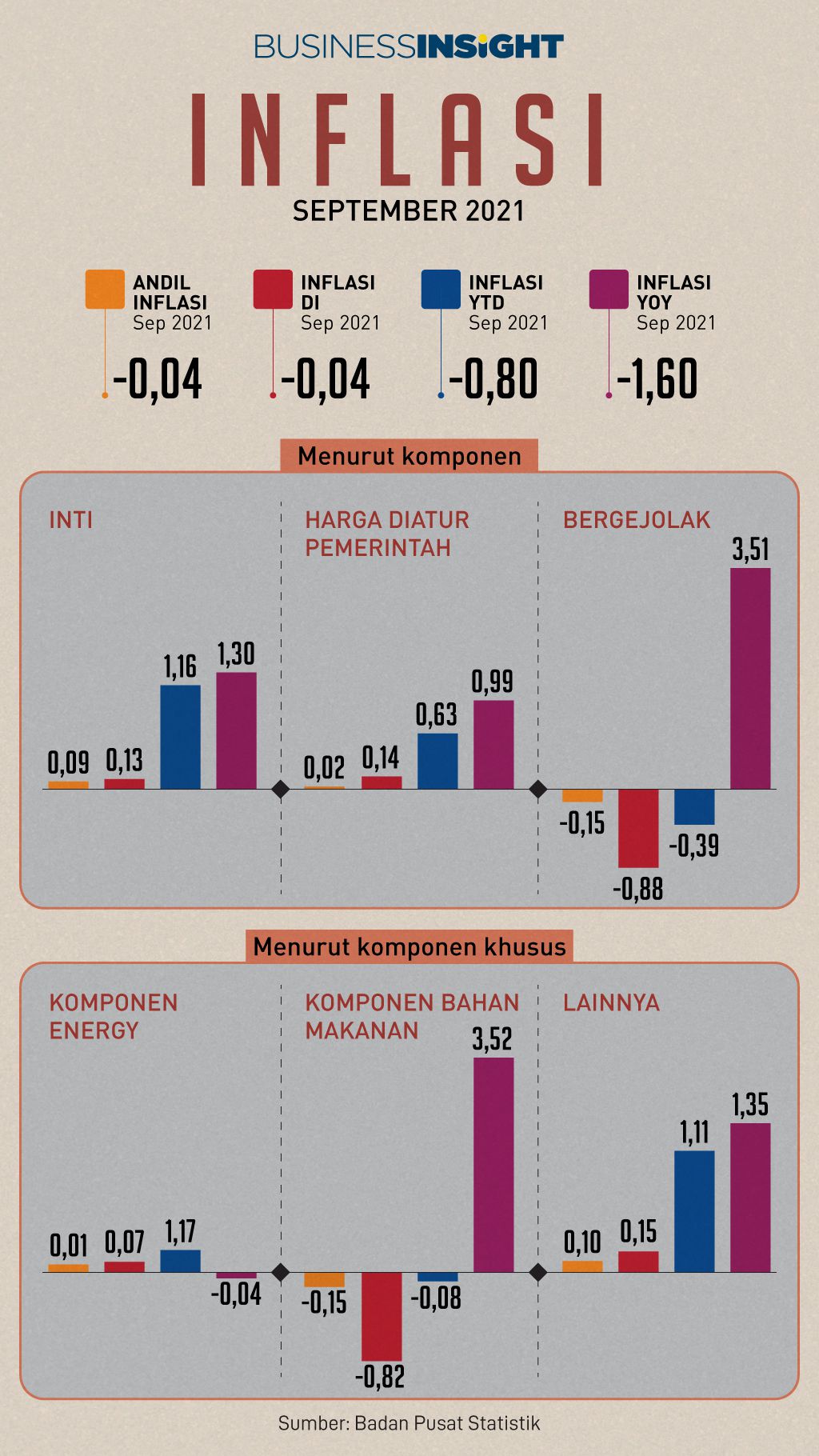 Harga Makanan Minuman Dan Tembakau Menekan IHK Di September