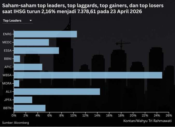 IHSG Anjlok 4 Hari, Cermati Peringatan Berikut Untuk Jumat (24/4)