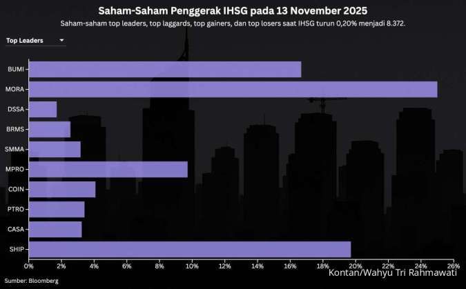 Simak Prediksi IHSG dan Rekomendasi Saham Hari Ini, Jumat (14/11)
