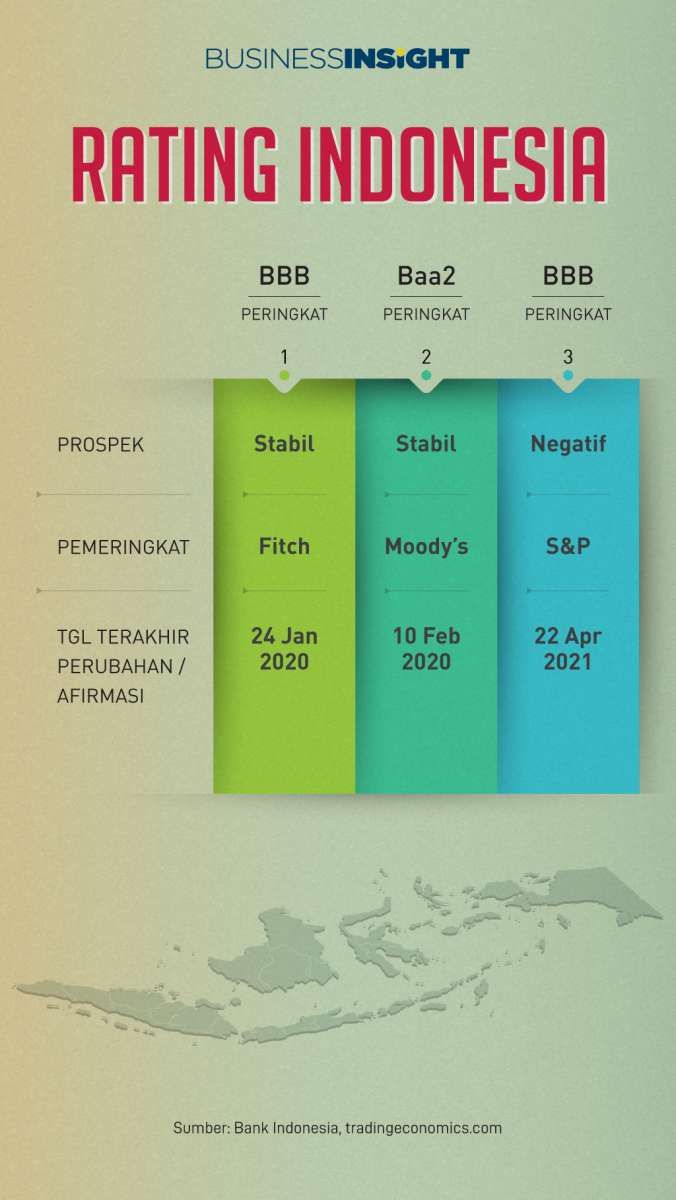 Ini Peringkat Indonesia di Saat Utang Luar Negerinya Meningkat