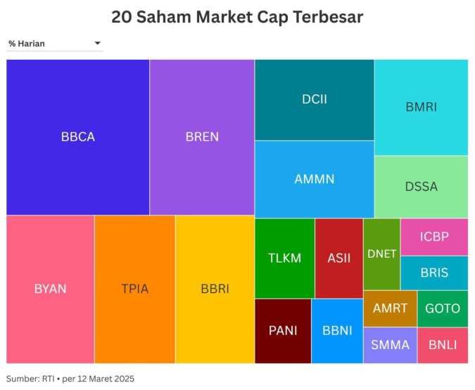 IHSG Menguat ke 6.665, Saham Big Caps Ini Memenuhi Top Leaders IHSG, 12 Maret 2025