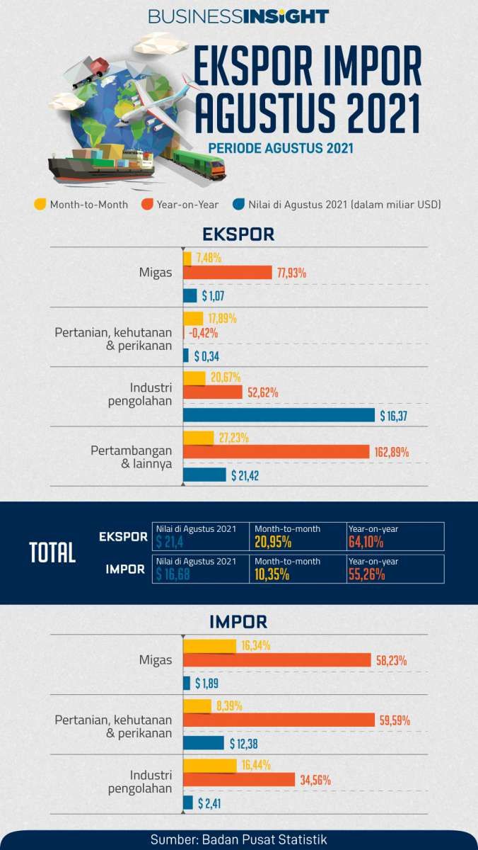 Terangkat Sektor Nonmigas, Surplus di Agustus Tertinggi Sejak Akhir 2006
