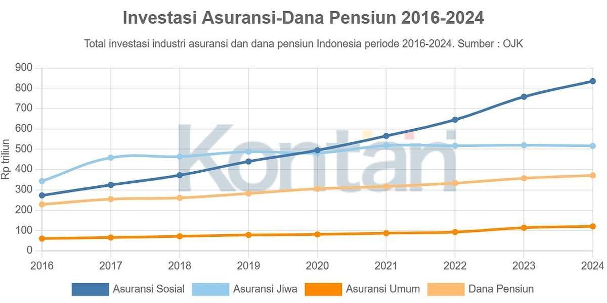 BPJS Mendominasi Investasi Asuransi & Dapen, Penempatan di SBN Melambung Sejak 2021