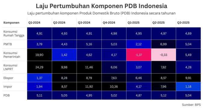Pertumbuhan Ekonomi Kuartal III Melambat Jadi 5,04% Gara-Gara Konsumsi Turun