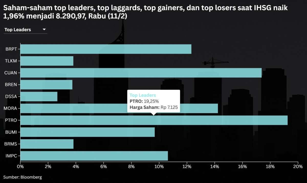 IHSG Naik Hampir 2% di Tengah Aksi Jual Asing, Intip Prediksi Hari Ini (12/2)