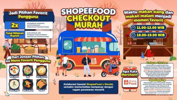 Mitra ShopeeFood Nikmati Keuntungan hingga Enam Kali Lipat Lewat Checkout Murah