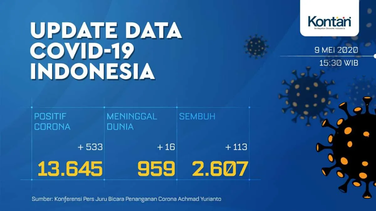 Update Corona Indonesia, Sabtu (9/5): 13.645 kasus, 2.607 sembuh, 959 meninggal