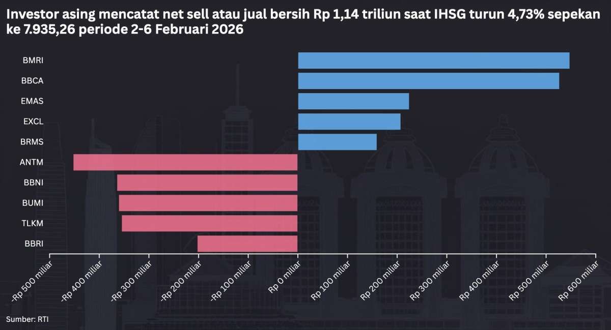 IHSG Anjlok: Net Sell Asing Terjadi 3 Pekan Beruntun, SOHO & UNVR Malah Naik
