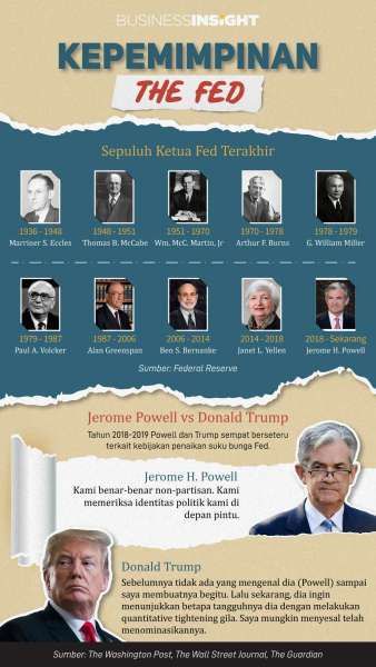 Jerome Powell dan Komitmen Independensinya Sebagai Calon Ketua Fed Untuk Kedua Kali
