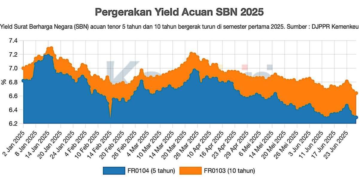 Yield Turun, Ongkos Utang Pemerintah Makin Murah