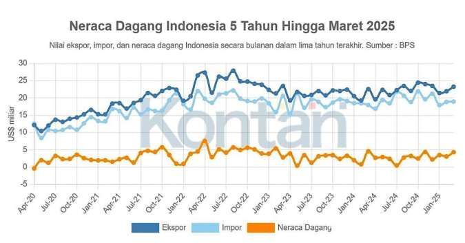 Rekor Panjang Surplus Perdagangan Terancam