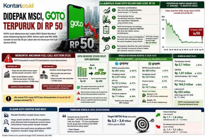 GOTO Didepak dari Indeks MSCI, Butuh Katalis Material untuk Lepas Dari Level Gocap
