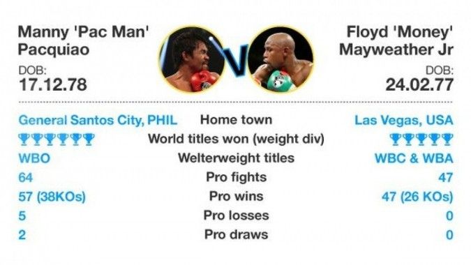 Mayweather vs Pacman, laga terbesar abad ini