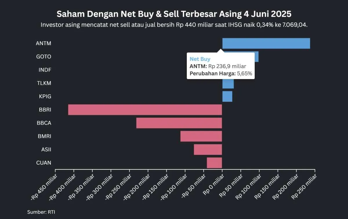 IHSG Naik, Saham-Saham Ini Mencatat Net Buy Terbesar Asing, Rabu (4/6)