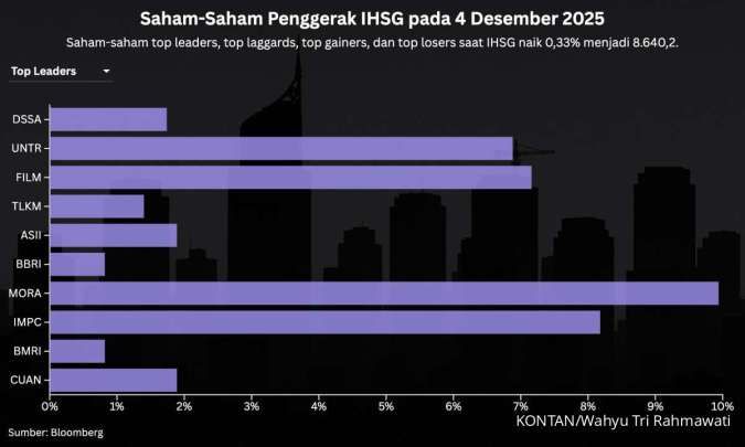 IHSG Cetak Rekor Penutupan Tertinggi, Simak Peluang Investor Jumat (5/12) Ini