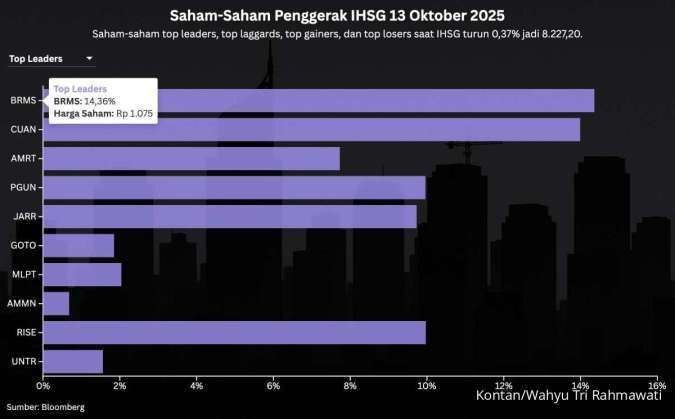 Proyeksi IHSG Hari Ini (14/10) di Tengah Ketegangan AS‑China