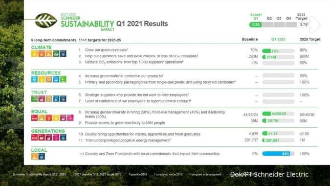 Schneider Electric Tetapkan Target Baru dalam Strategi Keberlanjutannya