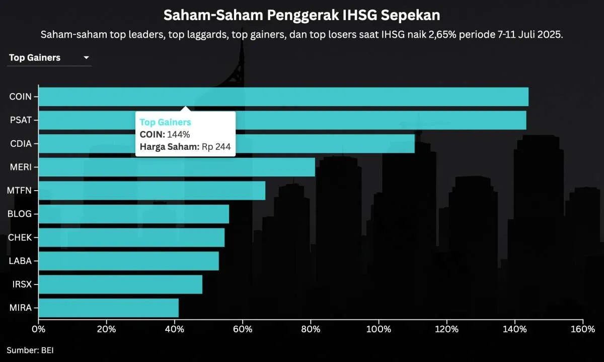 IHSG Naik 2,65% Sepekan, Enam Saham IPO Masuk Top Gainers