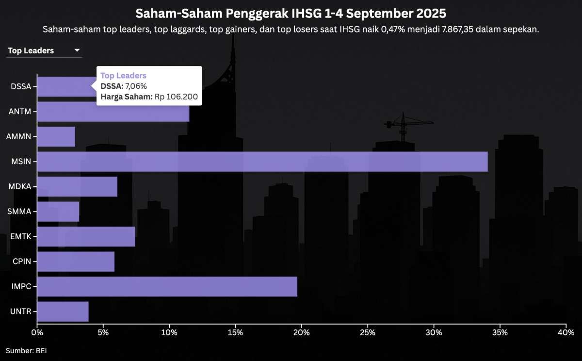 IHSG Menguat, Saham DSSA Jadi Top Leaders Dalam 2 Pekan Beruntun