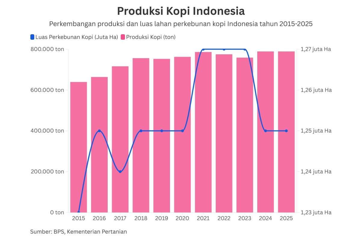 Lahan Menciut, Produksi Kopi Indonesia Naik Tipis