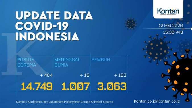 Update Corona di Indonesia, Selasa (12/5): 14.749 kasus, 3.063 sembuh,1.007 meninggal